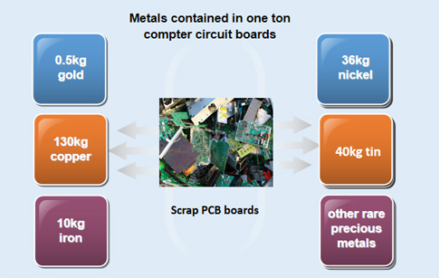 What is the most valuable recyclable component of a circuit board?