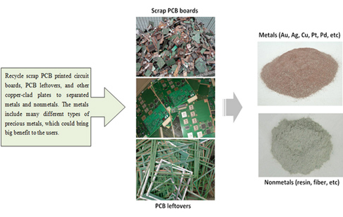 Is PCB recycling a profitable business ?