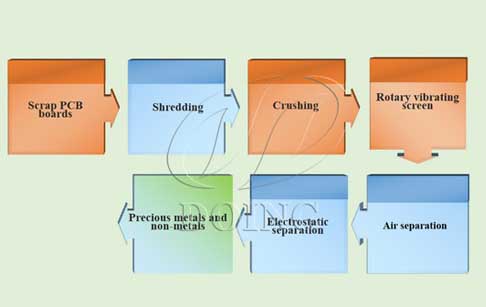 The process of PCB board recycling machine