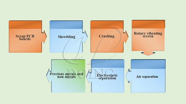 process of pcb recycling