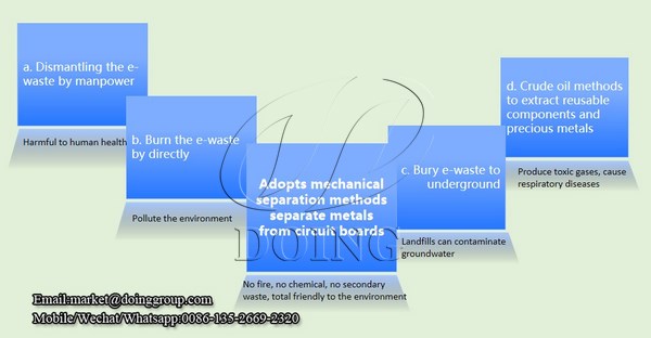 methodsof disposal of e waste in India